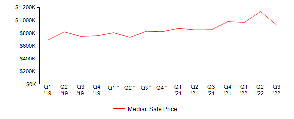 Sales Price Trends